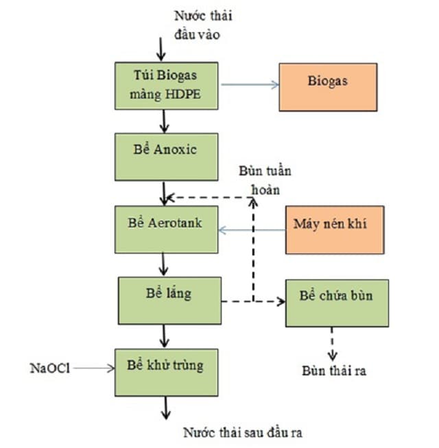 Xử lý chất thải bằng chế phẩm sinh học