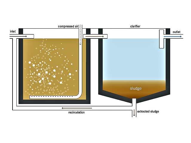 Phương pháp xử lý bùn hoạt tính Phương pháp xử lý bùn hoạt tính