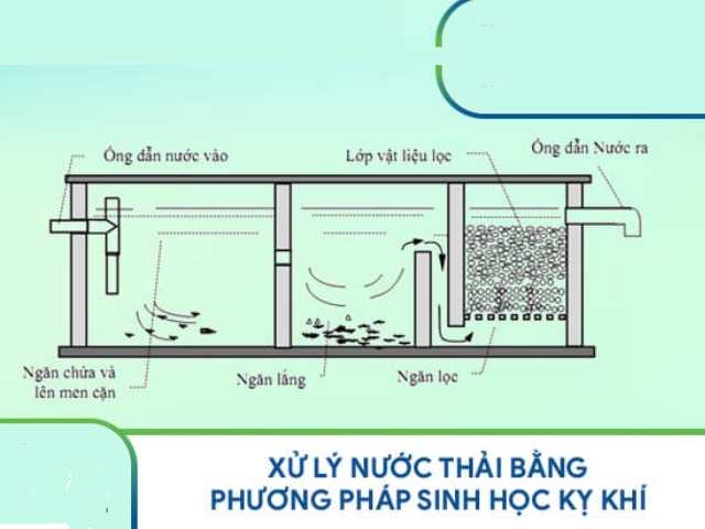 Phương pháp xử lý kỵ khí sinh học Phương pháp xử lý kỵ khí sinh học